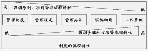 制度与流程的关系