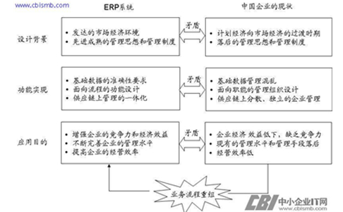 企业信息化为何要进行业务流程重组
